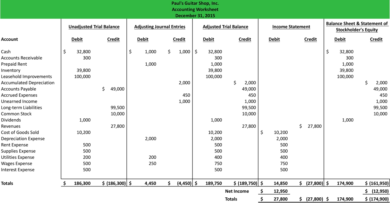 accounting worksheet format example explanation accounting worksheet format example explanation