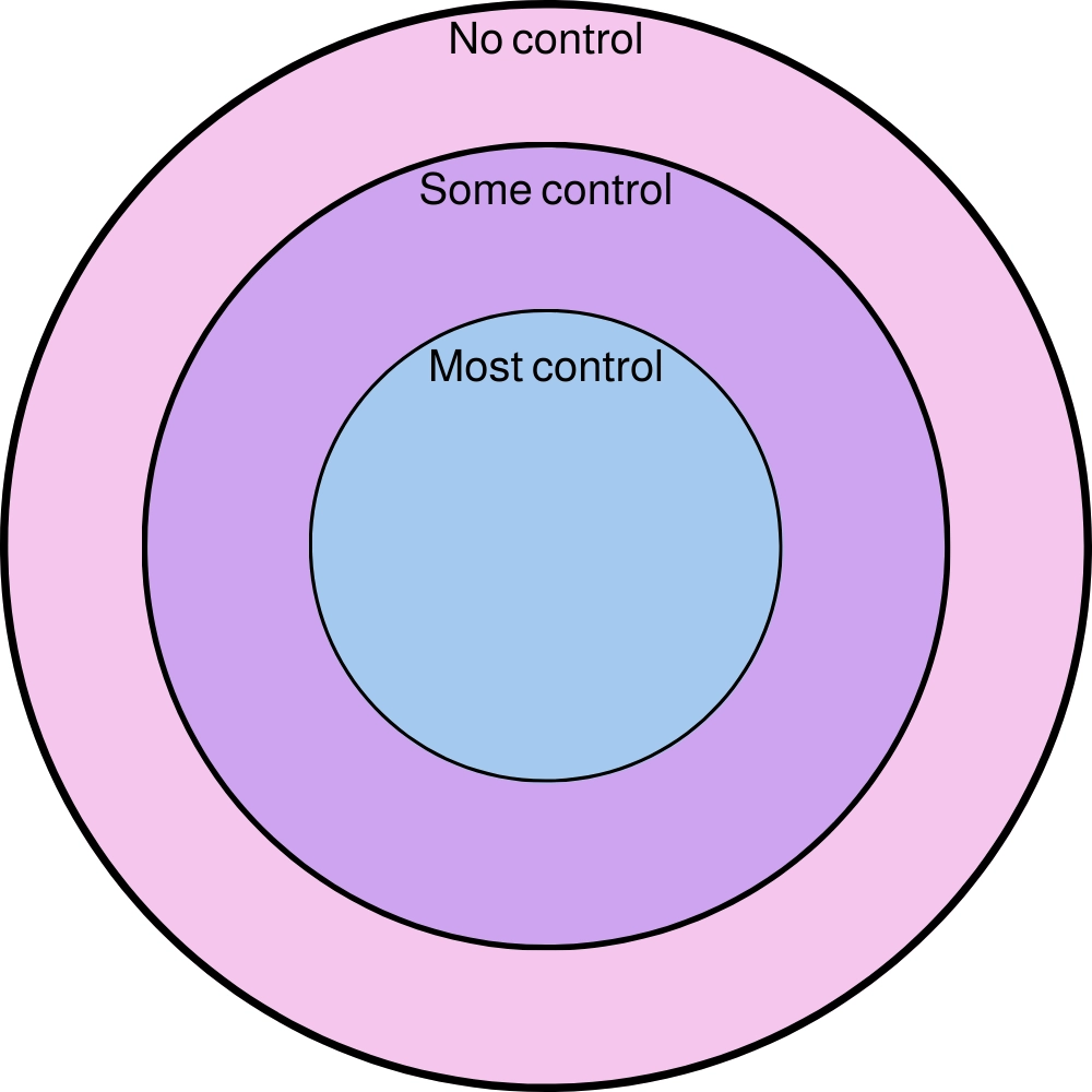 What Can I Control Free Worksheet Miriam Mogilevsky LISW What Can I Control Free Worksheet Miriam Mogilevsky LISW